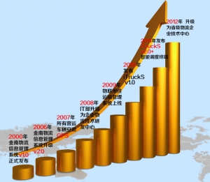 物流管理的发展经历