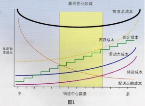 物流的倾向